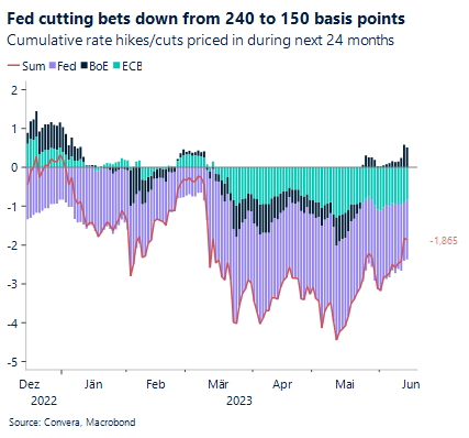 Chart: Fed cutting down from 240 to 150 basis points. Cumulative rate hikes/cuts priced in during next 24 months.