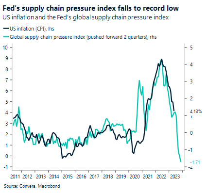 Chart: Fed's supply chain pressure index falls to record low. US inflation and the Fed's global supply chain pressure index.