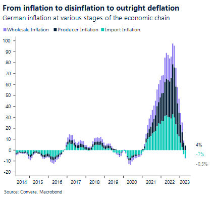 Chart: From inflation to disinflation to outright deflation. German inflation at various stages of the economic chain.