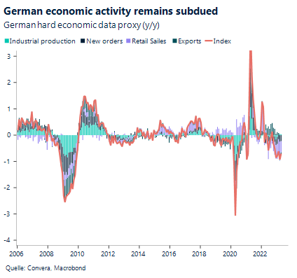 Chart: German economic activity remains subdued. German hard economic data proxy (y/y).