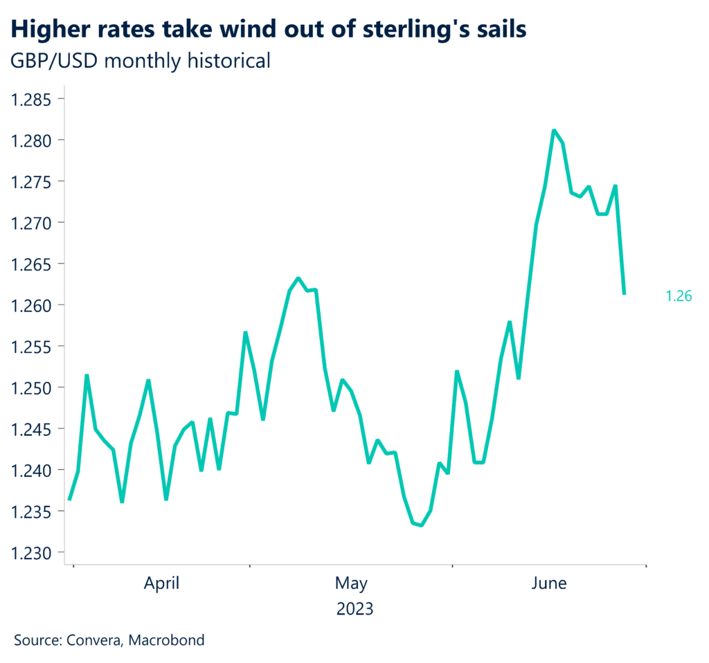 Chart: Higher rates take wind out of sterling's sails. GBP/USD monthly historical.