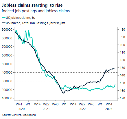 Chart: Jobless claims starting to rise. Indeed job postings and jobless claims.