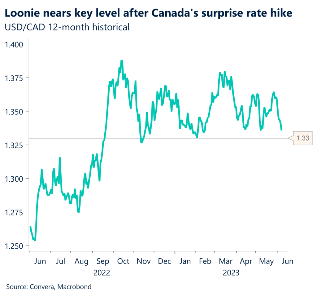 Chart: Loonie nears key level after Canada's surprise rate hike. USD/CAD 12-month historical.