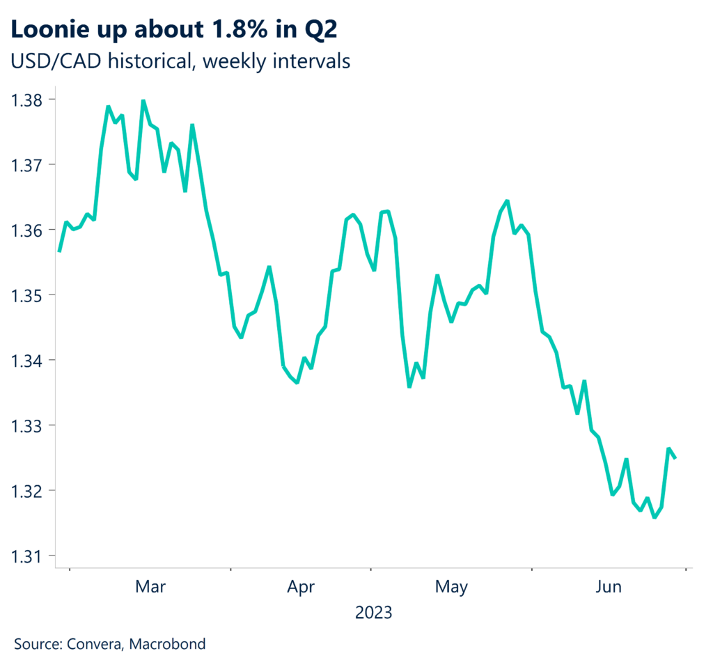 Chart: Loonie up about 1.8% in Q2. USD/CAD historical, weekly intervals.