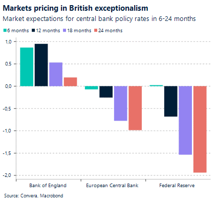 Chart: Markets pricing in British exceptionalism. Market expectations for central bank policy rates in 6-24 months.
