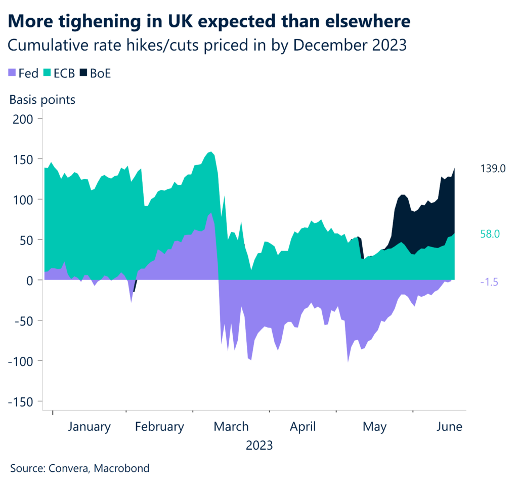 Chart: More tightening in UK expected than elsewhere. Cumulative rate hikes/cuts priced in by December 2023.