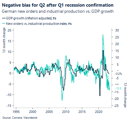 Chart: Negative bias for Q2 after Q1 recession confirmation. German new orders and industrial production vs. GDP growth. 