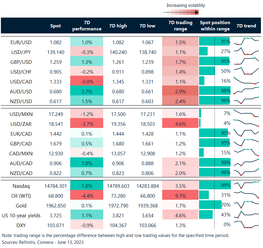 Table: Rolling 7-day currency trends and trading ranges. 