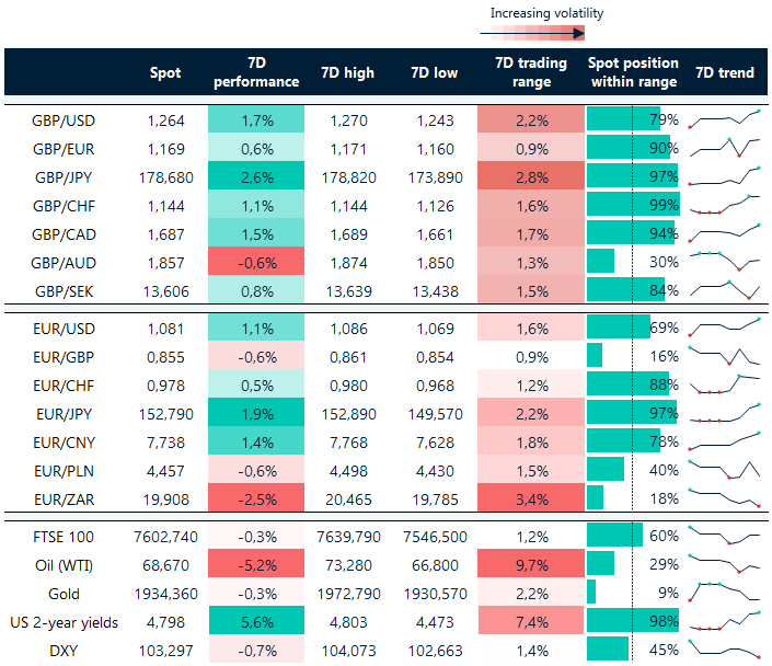 Table: Rolling 7-day currency trends and trading ranges.