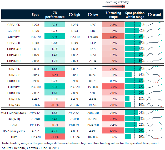 Table: Rolling 7-day currency trends and trading ranges.