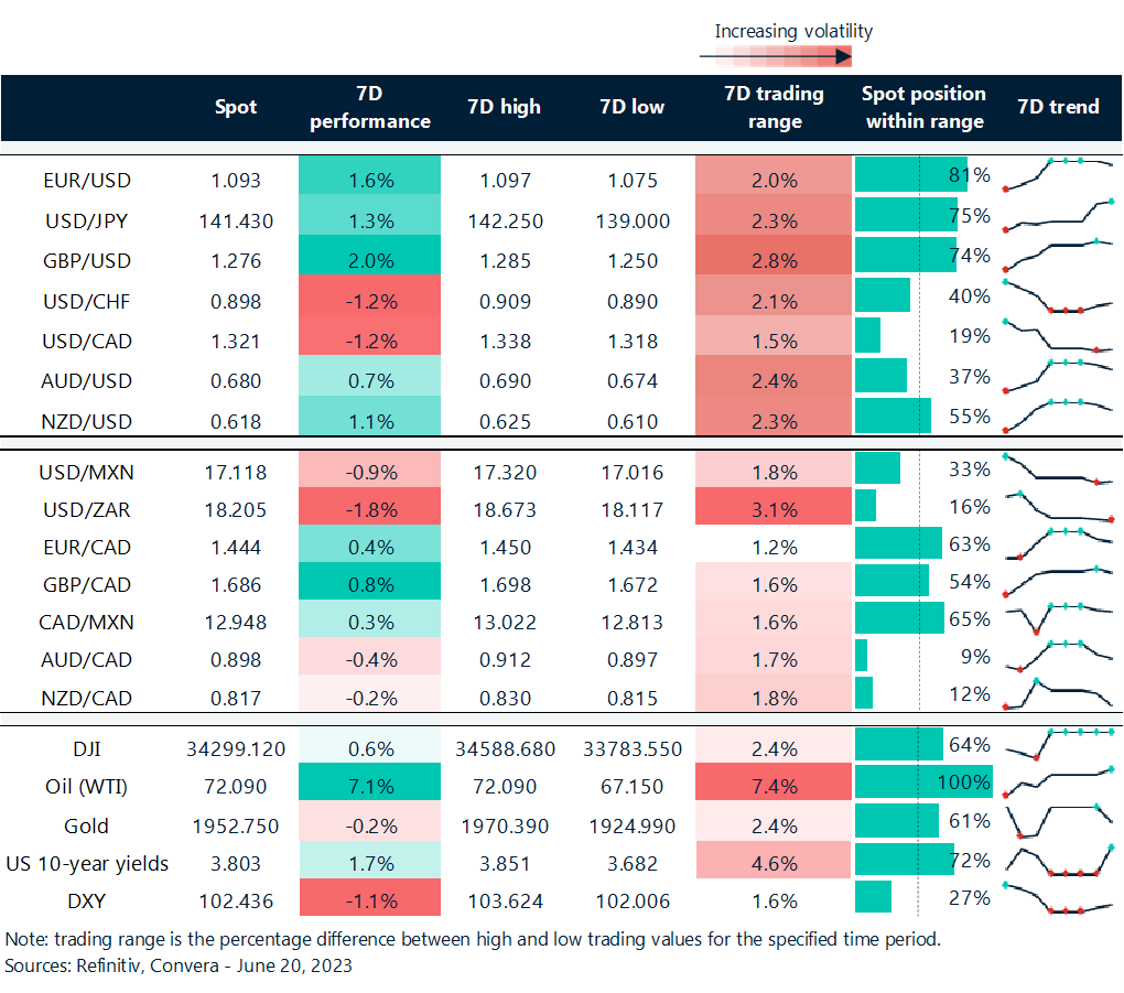 Table: Rolling 7-day currency trends and trading ranges.