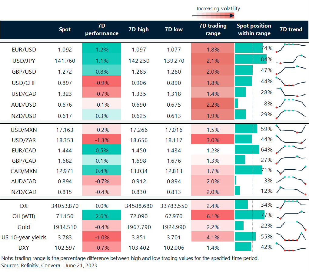 Table: Rolling 7-day currency trends and trading ranges.