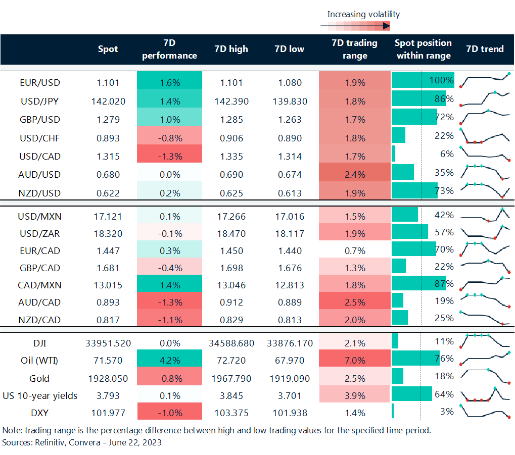 Table: Rolling 7-day currency trends and trading ranges. 