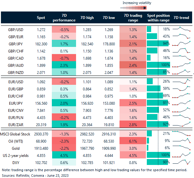 Table: Rolling 7-day currency trends and trading ranges.