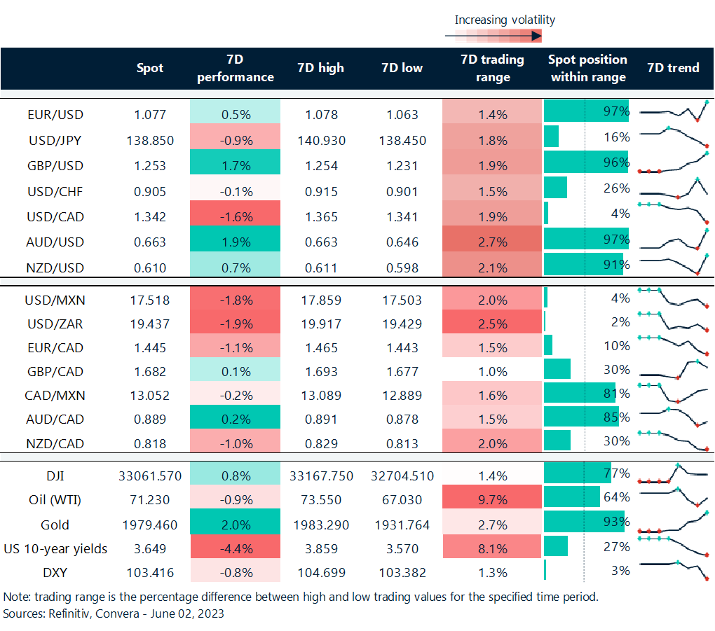 Table: Rolling 7-day currency trends and trading ranges.