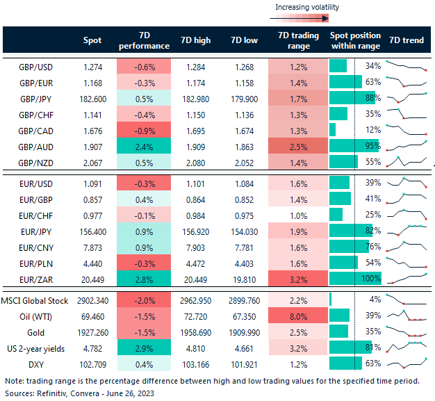 Table: Rolling 7-day currency trends and trading ranges.