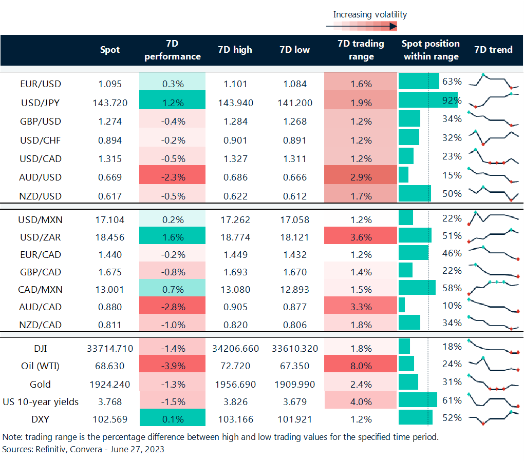 Table: Rolling 7-day currency trends and trading ranges.