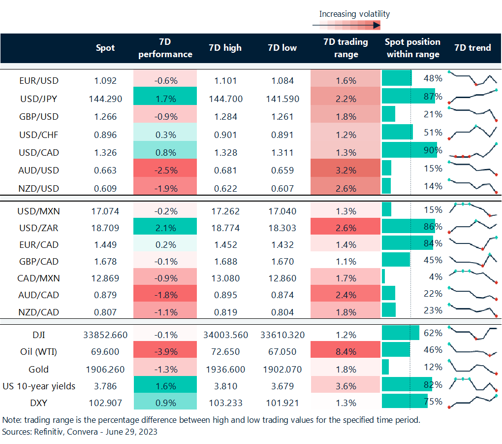 Table: Rolling 7-day currency trends and trading ranges.