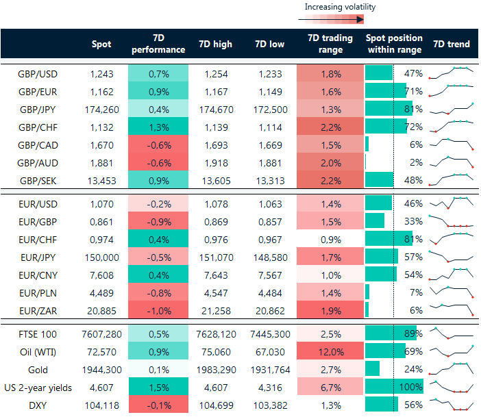 Table: Rolling 7-day currency trends and trading ranges. 