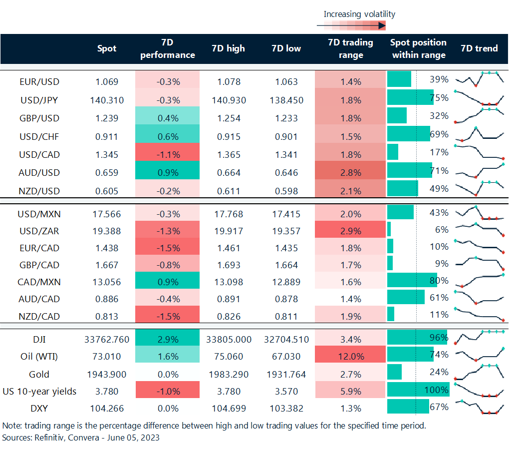Table: Rolling 7-day currency trends and trading ranges.
