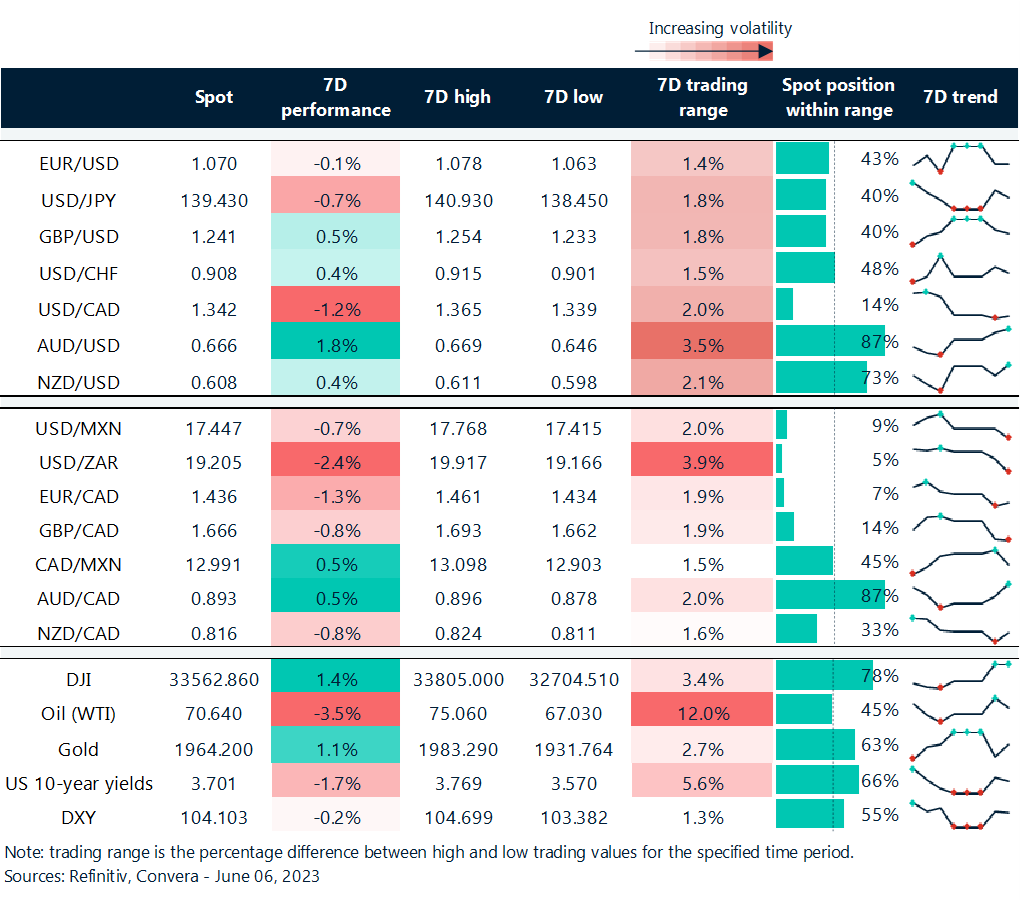Table: Rolling 7-day currency trends and trading ranges.