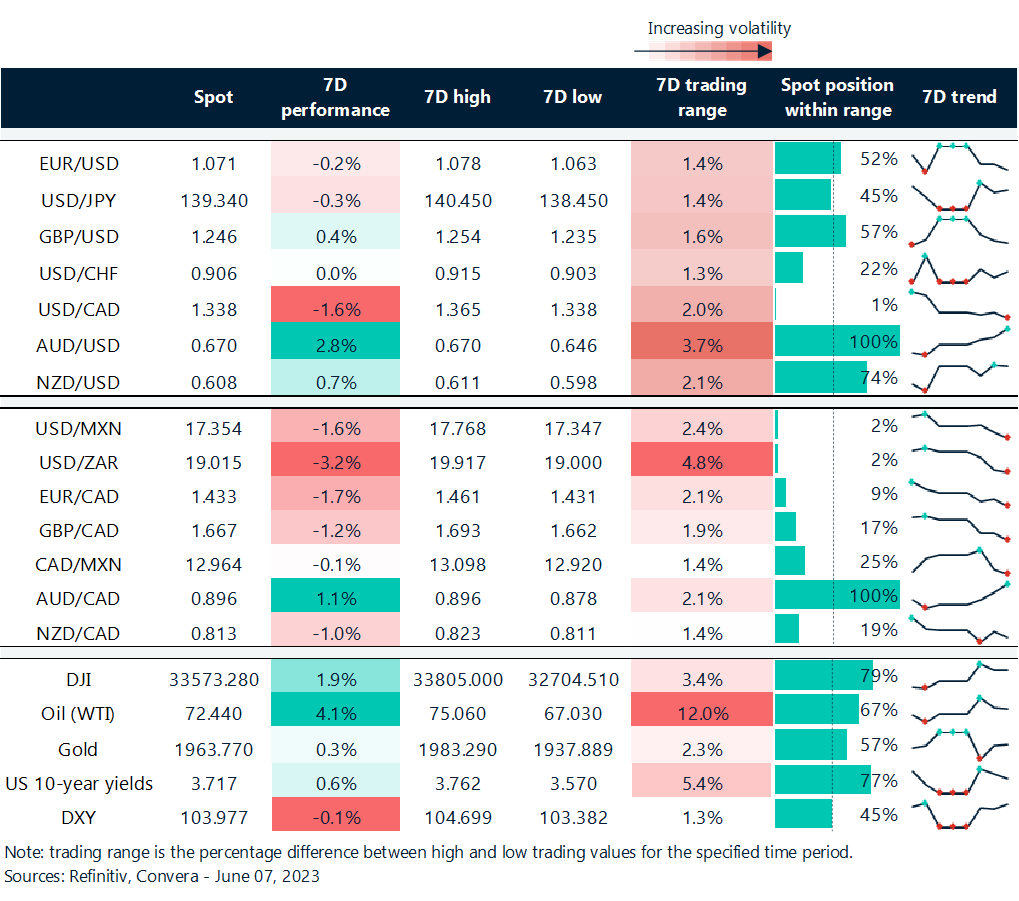 Table: Rolling 7-day currency trends and trading ranges.