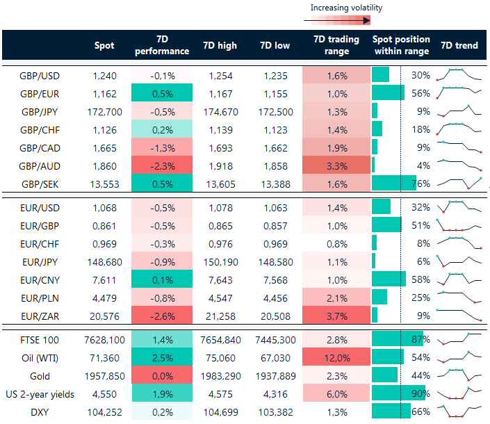 Table: 7-day currency trends and trading ranges. 