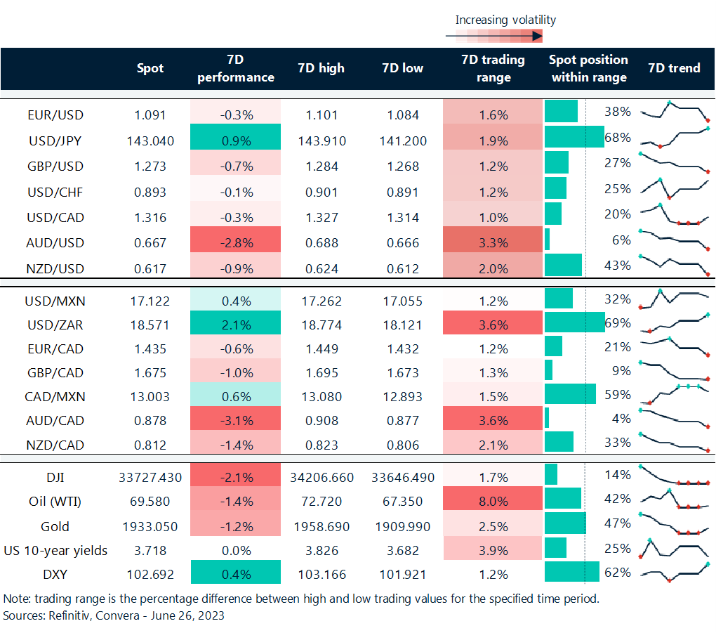 Table: Rolling 7-day currency trends and trading ranges.
