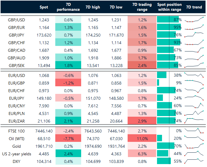 Table: Rolling 7-day currency trends and trading ranges.