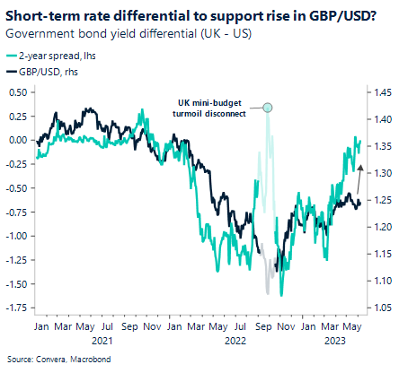 Chart: Short-term rate differential to support rise in GBP/USD. Government bond yield differential (UK - US).
