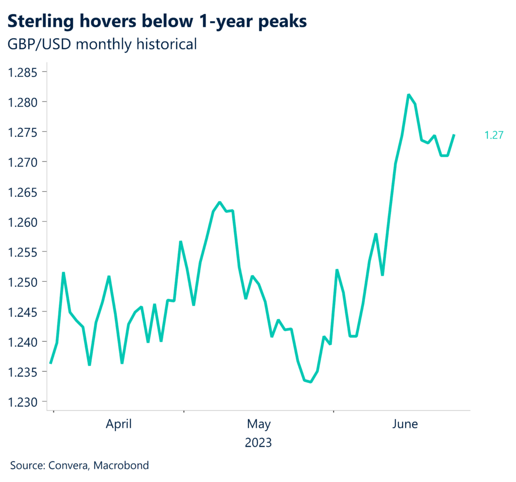 Chart: Sterling hovers below 1-year peaks. GBP/USD monthly historical.
