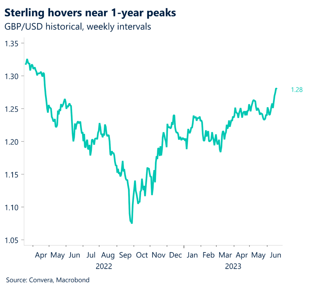 Chart: Sterling hovers near 1-year peaks. GBP/USD historical, weekly inetervals.