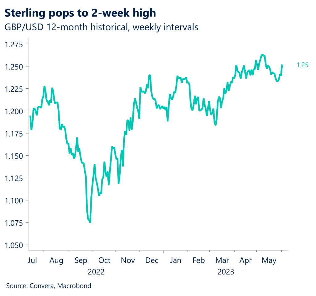 Chart: Sterling pops to 2-week high. GBP/USD 12-month historical, weekly intervals.