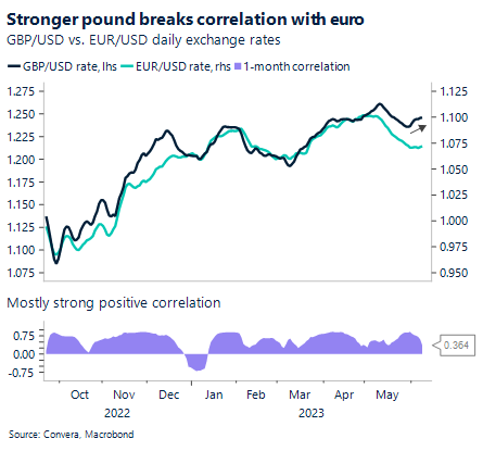 Chart: Stronger pound breaks correlation with euro. GBP/USD vs. EUR/USD daily exchange rates.