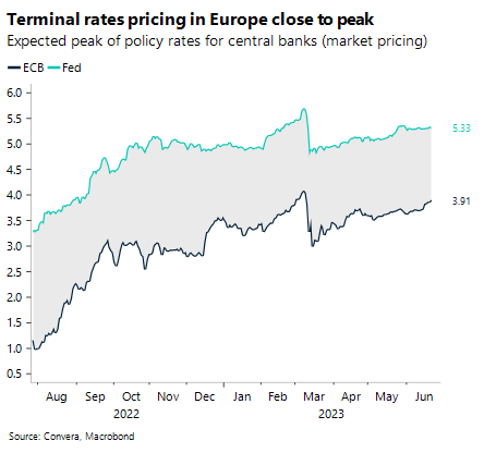Chart: Terminal rates pricing in Europe close to peak. Expected peak of policy rates for central banks (market pricing).
