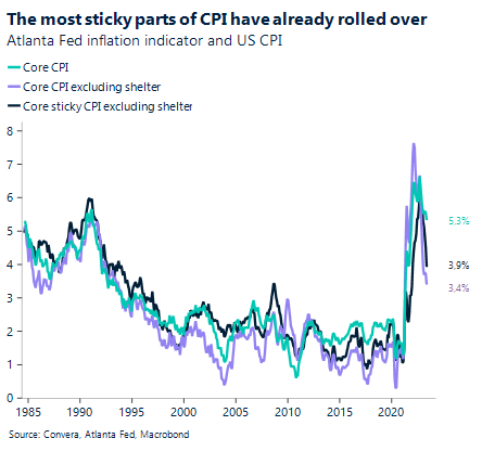Chart: The most sticky parts of CPI have already rolled over. Atlanta Fed inflation indicator and US CPI.
