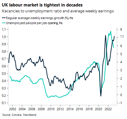 Chart: UK labor market is tightest in decades. Vacancies to unemployment ratio and average weekly earnings. 