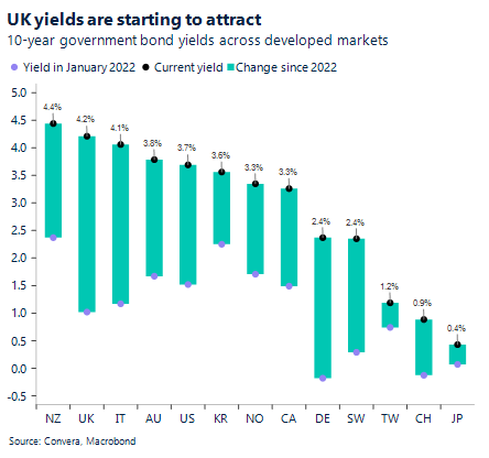 Chart: UK yields are starting to attract. 10-year government bond yields across developed markets.