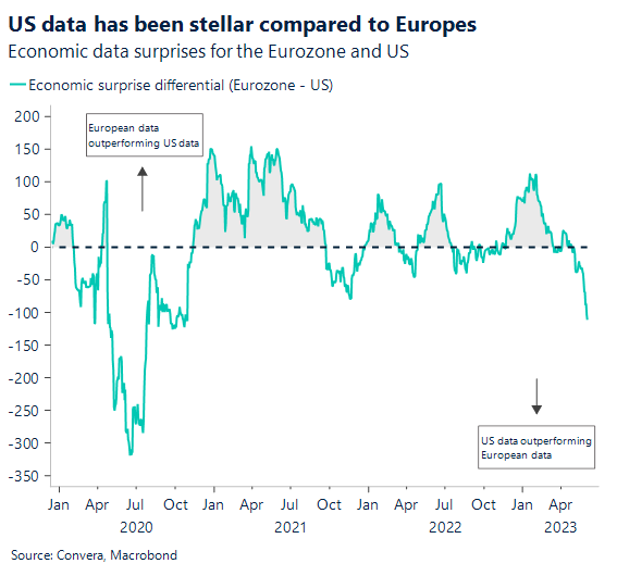 Chart: US data has been stellar compared to Europes. Economic data surprises for the Eurozone and US. 