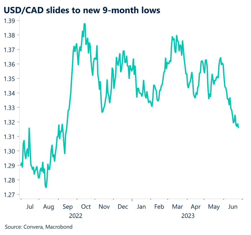 Chart: USD/CAD slides to new 9-month lows.