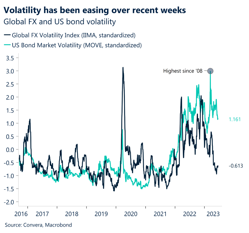 Chart: Volatility has been easing over recent weeks. Global FX and US bond volatility.