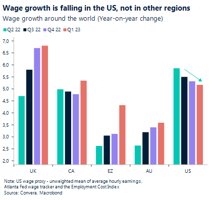 Chart: Wage growth is falling in the US, not in other regions. Wage growth around the world (Year-on-year change).