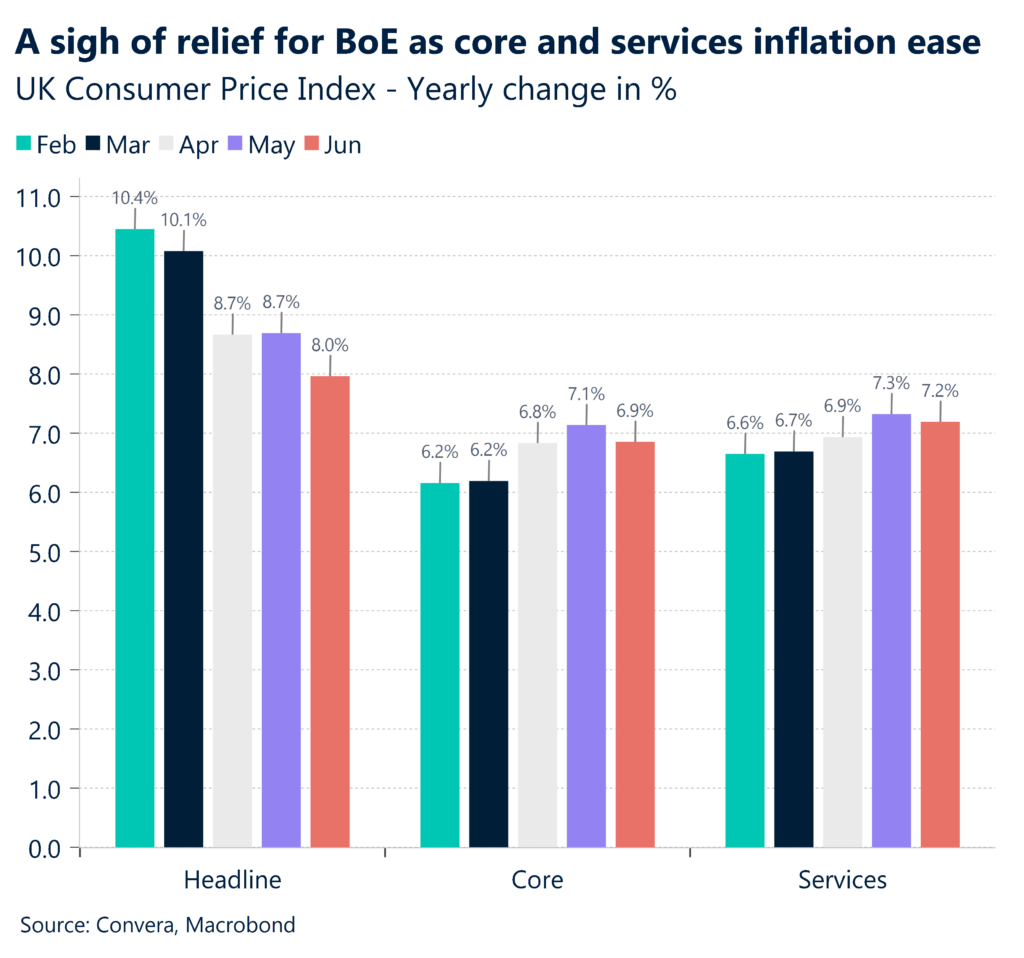 Chart: A sigh of relief for BoE as core and services inflation ease. UK consumer price index - yearly change in %.