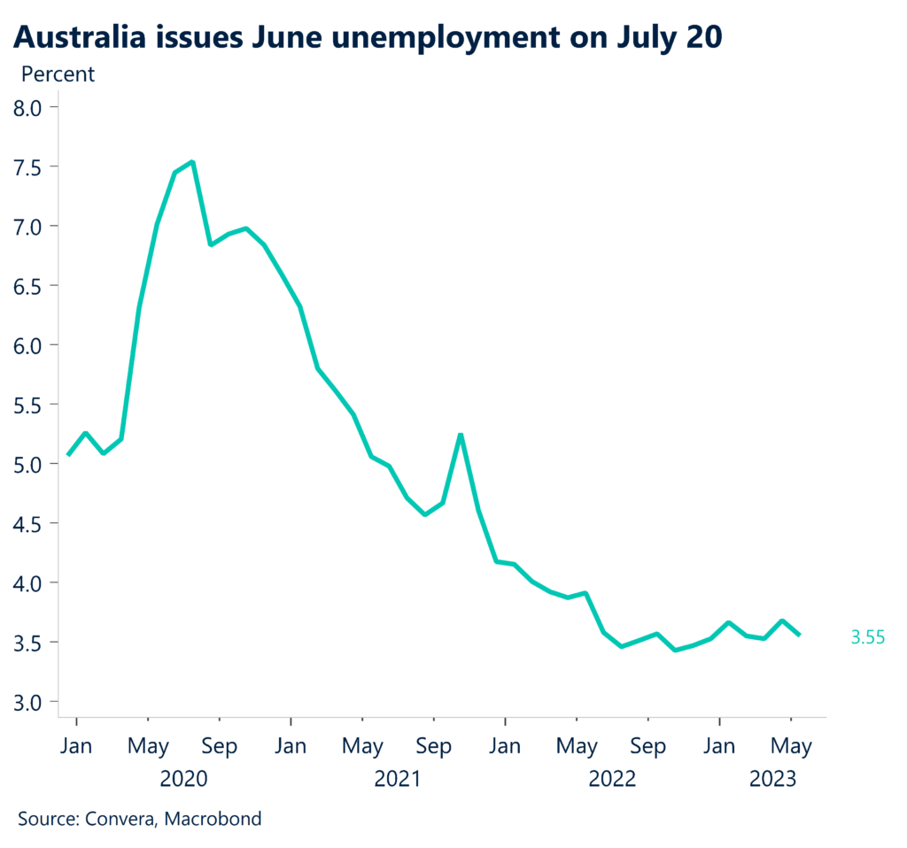 Chart: Australia issues June unemployment on July 20.