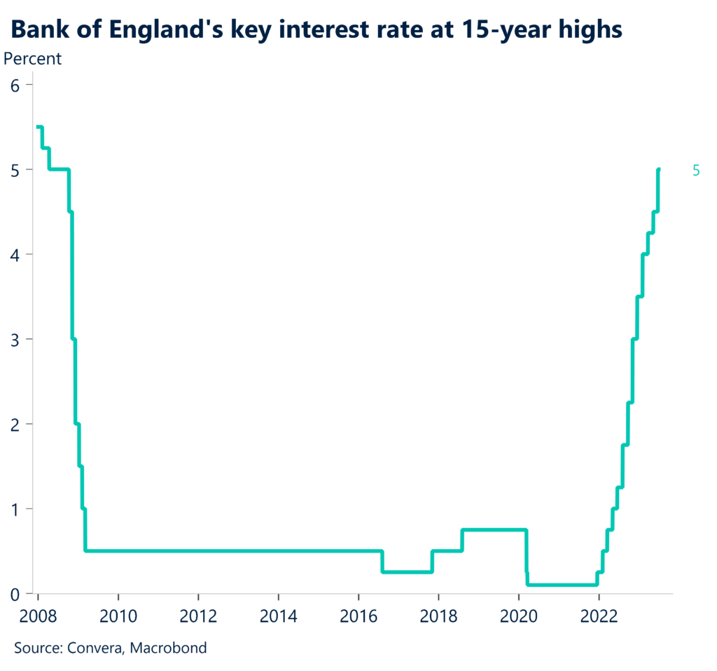 Chart: Bank of England's key interest rate at 15-year highs.