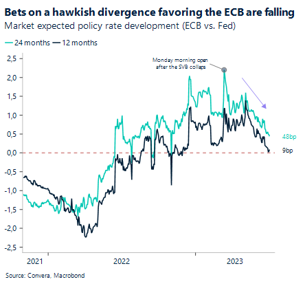 Chart: Bets on a hawkish divergence favoring the ECB are falling. Market expected policy rate development (ECB vs. Fed).