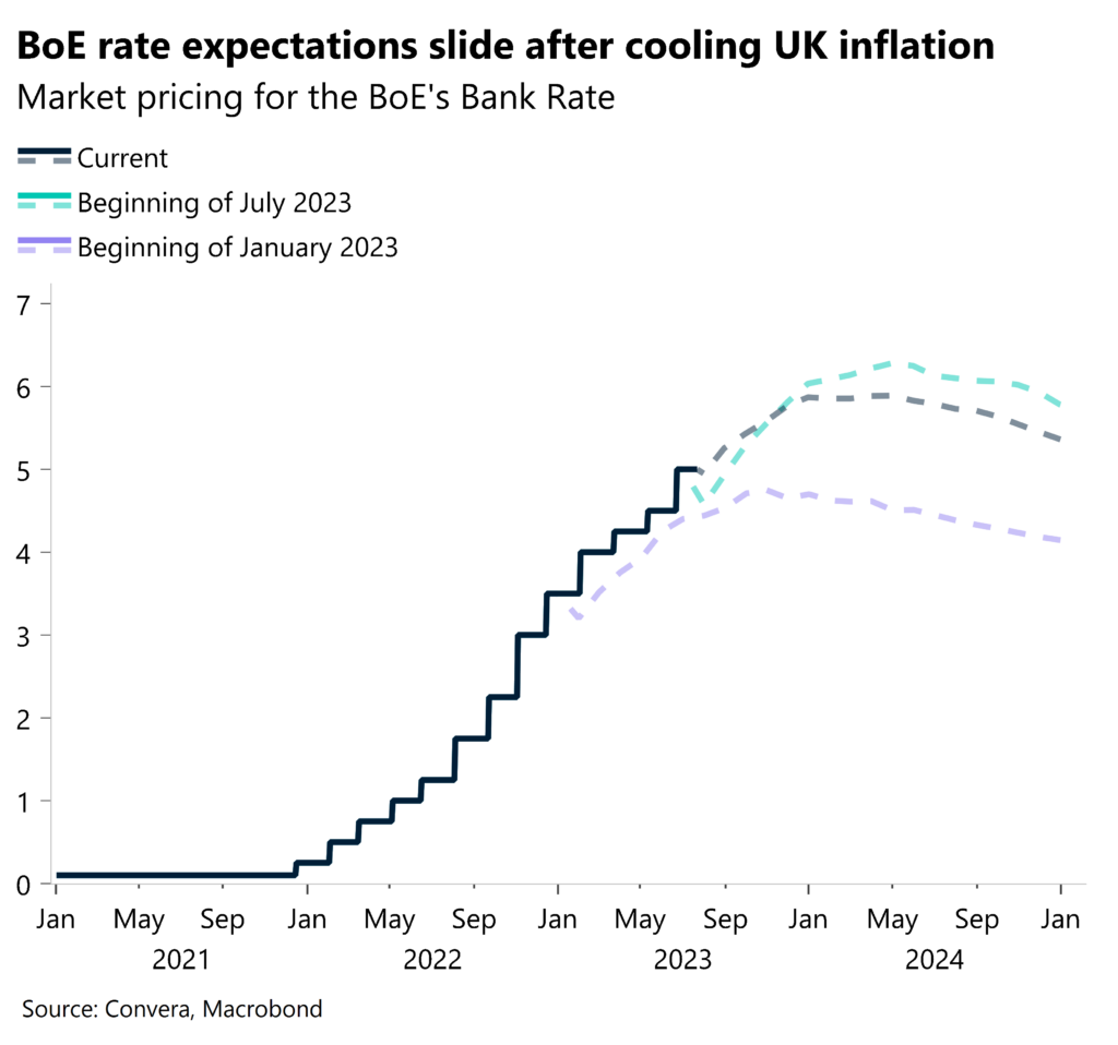 Chart: BoE rate expectations slide after cooling UK inflation. Market pricing for the BoE's Bank Rate.