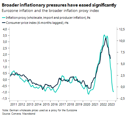 Chart: Broader inflationary pressures have eased significantly. Eurozone inflation and the broader inflation proxy index.