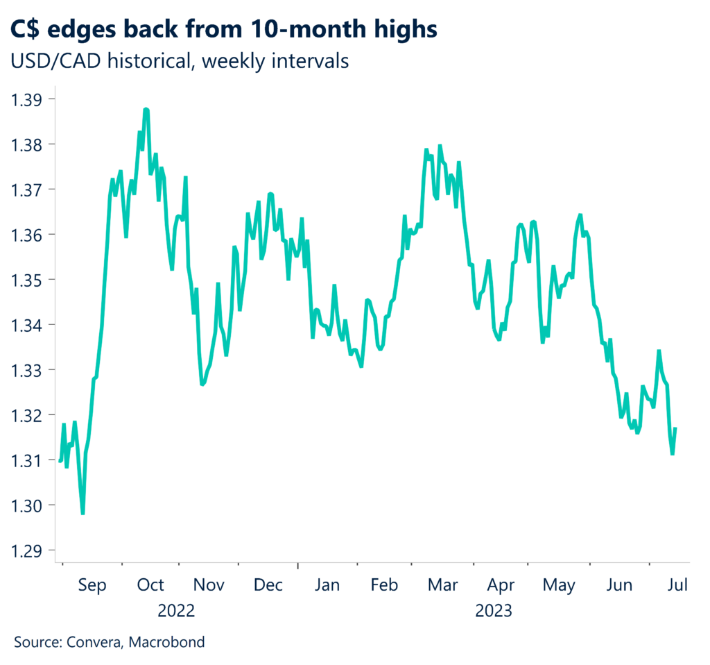 Chart: C$ edges back from 10-month highs. USD/CAD historical, weekly intervals.