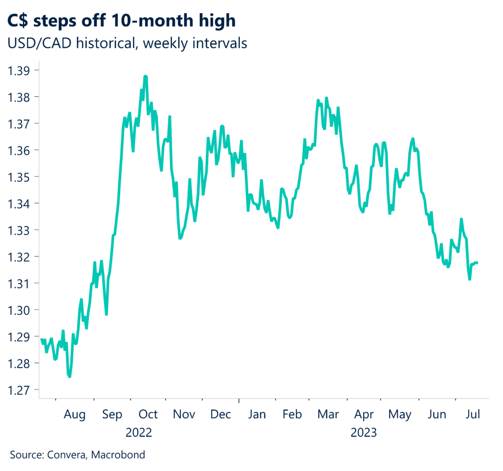 Chart: C$ steps off 10-month high. USD/CAD historical, weekly intervals. 